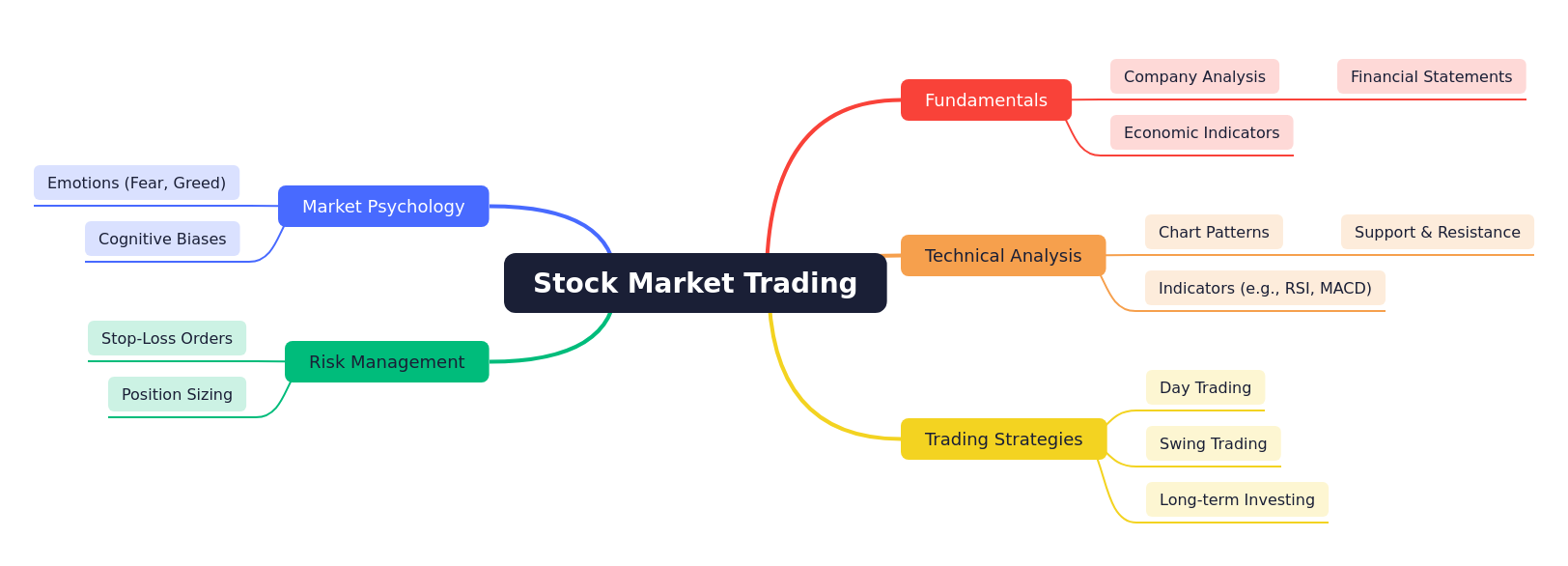 Mastering Stock Market Trading Essentials