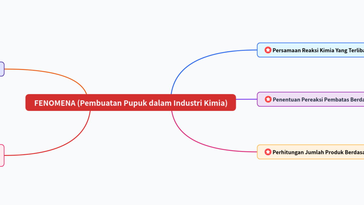 Mind Map:FENOMENA (Pembuatan Pupuk dalam Industri Kimia) ...