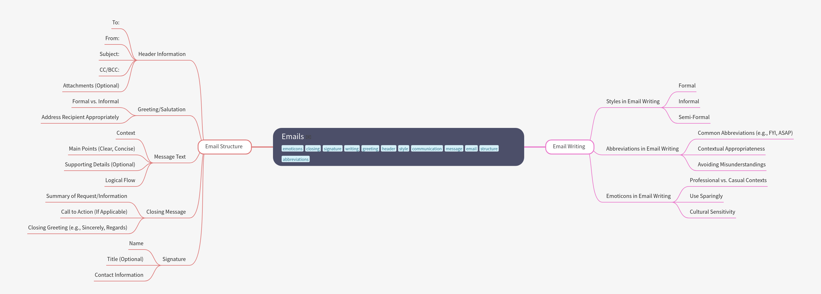 Mastering Email Communication Essentials