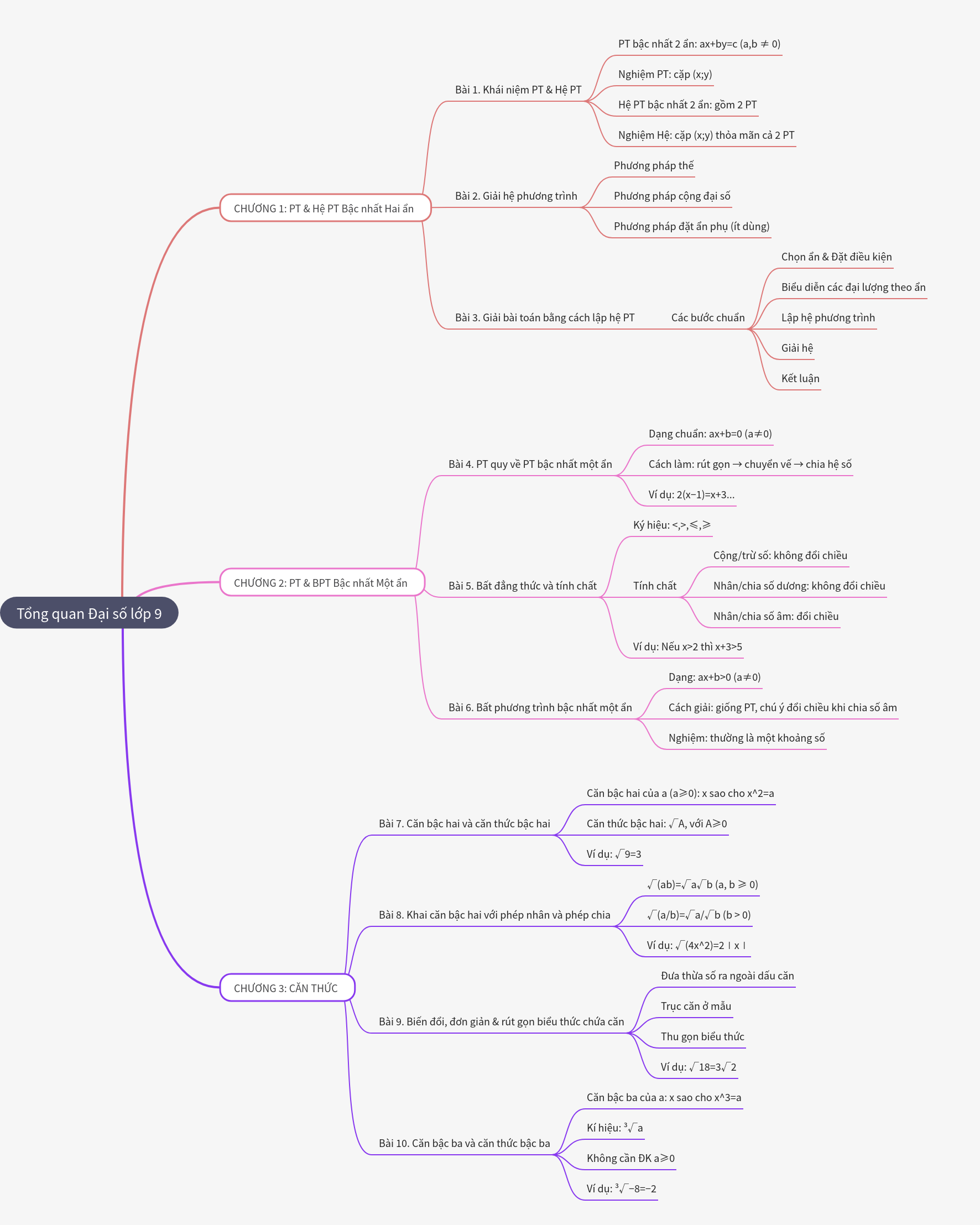 Overview of Algebra Grade 9 Curriculum