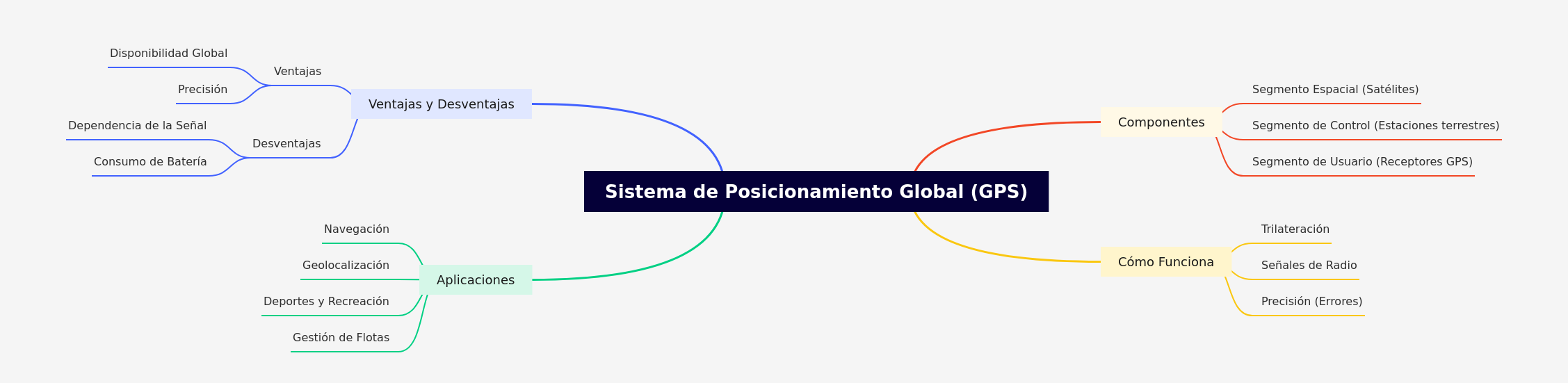 Global Positioning System (GPS) Explained