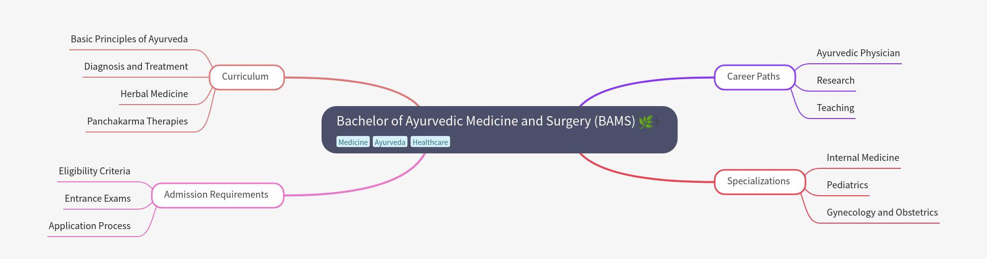 BAMS: Bachelor of Ayurvedic Medicine & Surgery Guide
