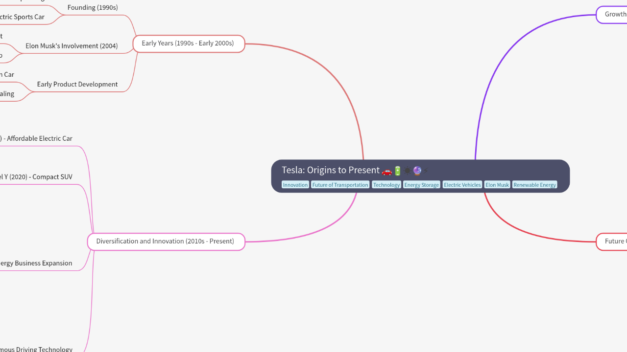 Mind Map:Tesla: Origins to Present ...