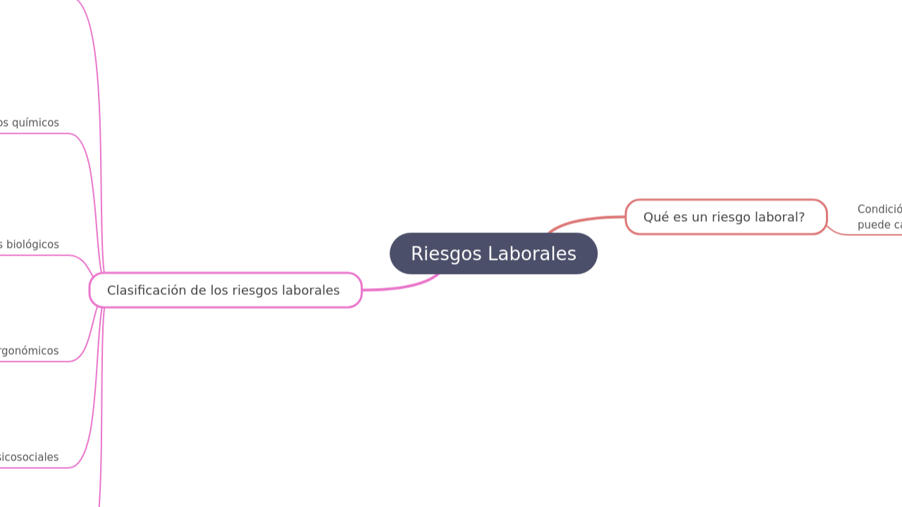Mind Map:Riesgos Laborales ...