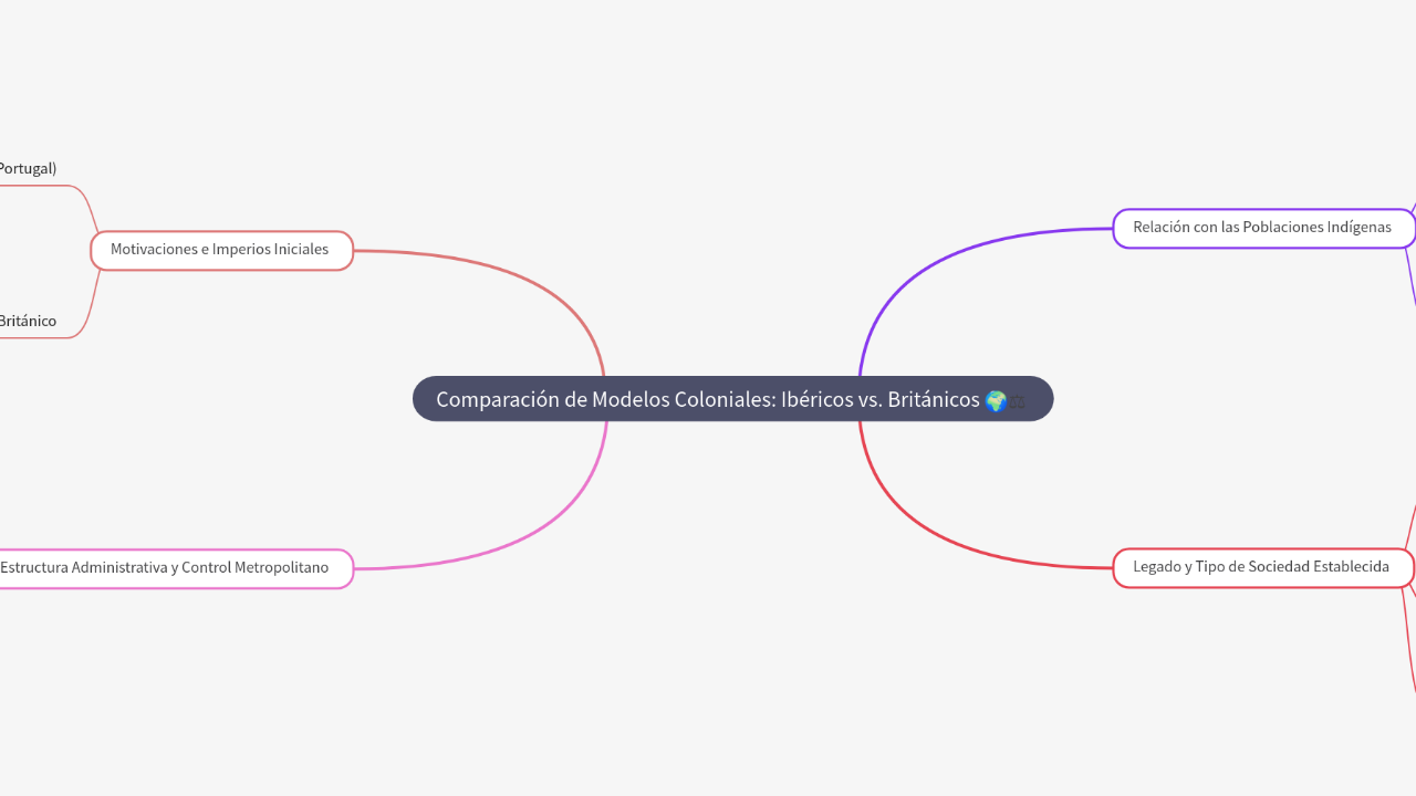 Mind Map:Comparación de Modelos Coloniales: Ibéricos vs. Británicos ...