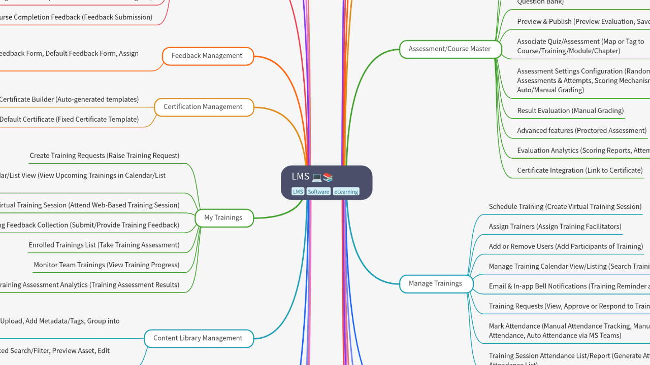 Mind Map:LMS ...