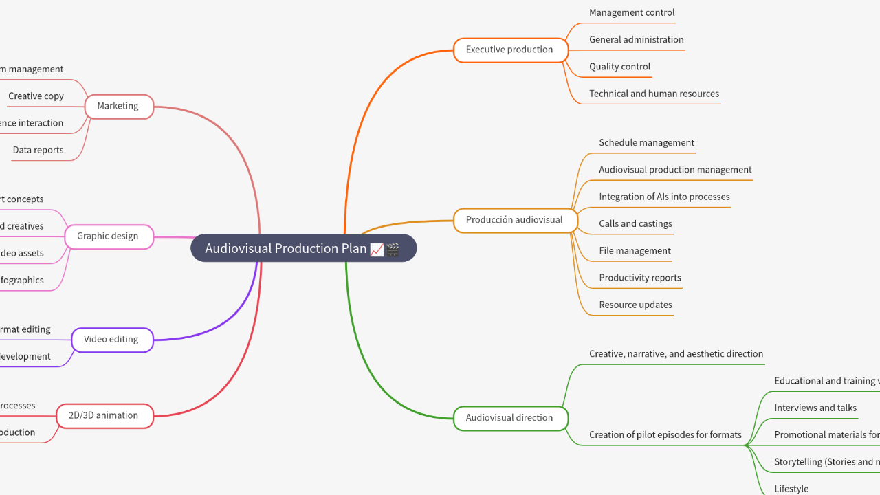 Mind Map:Audiovisual Production Plan ...