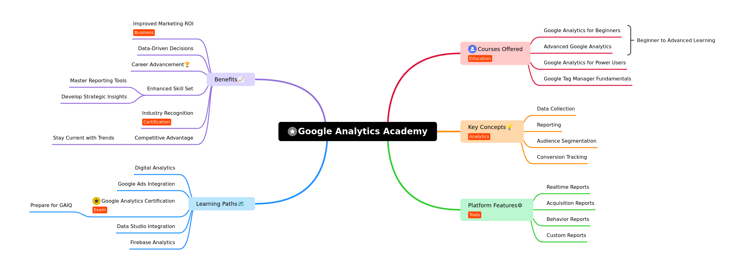 Google Analytics Academy: Master Web Data