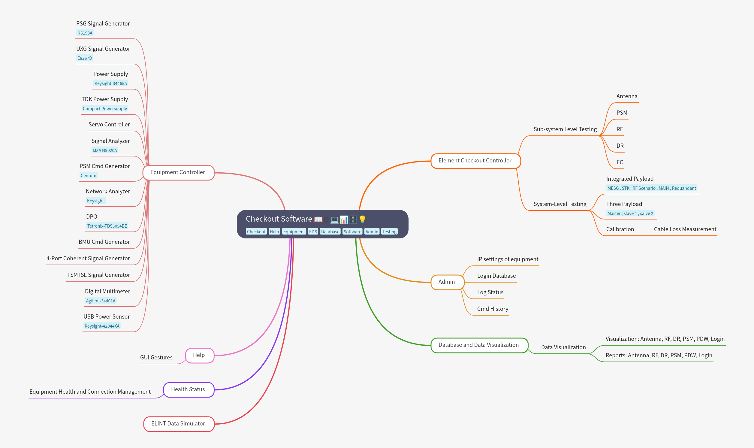 Checkout Software: Comprehensive System Overview
