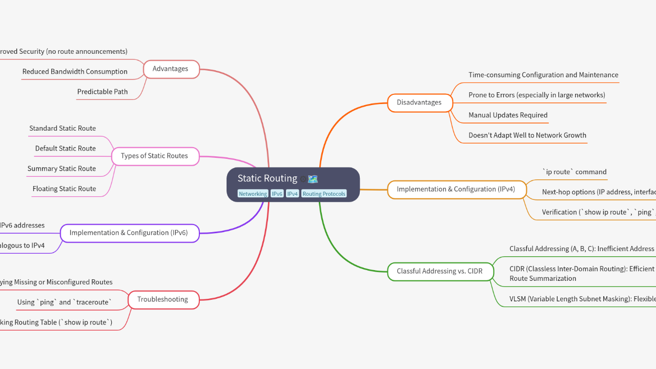 Mind Map:Static Routing ...