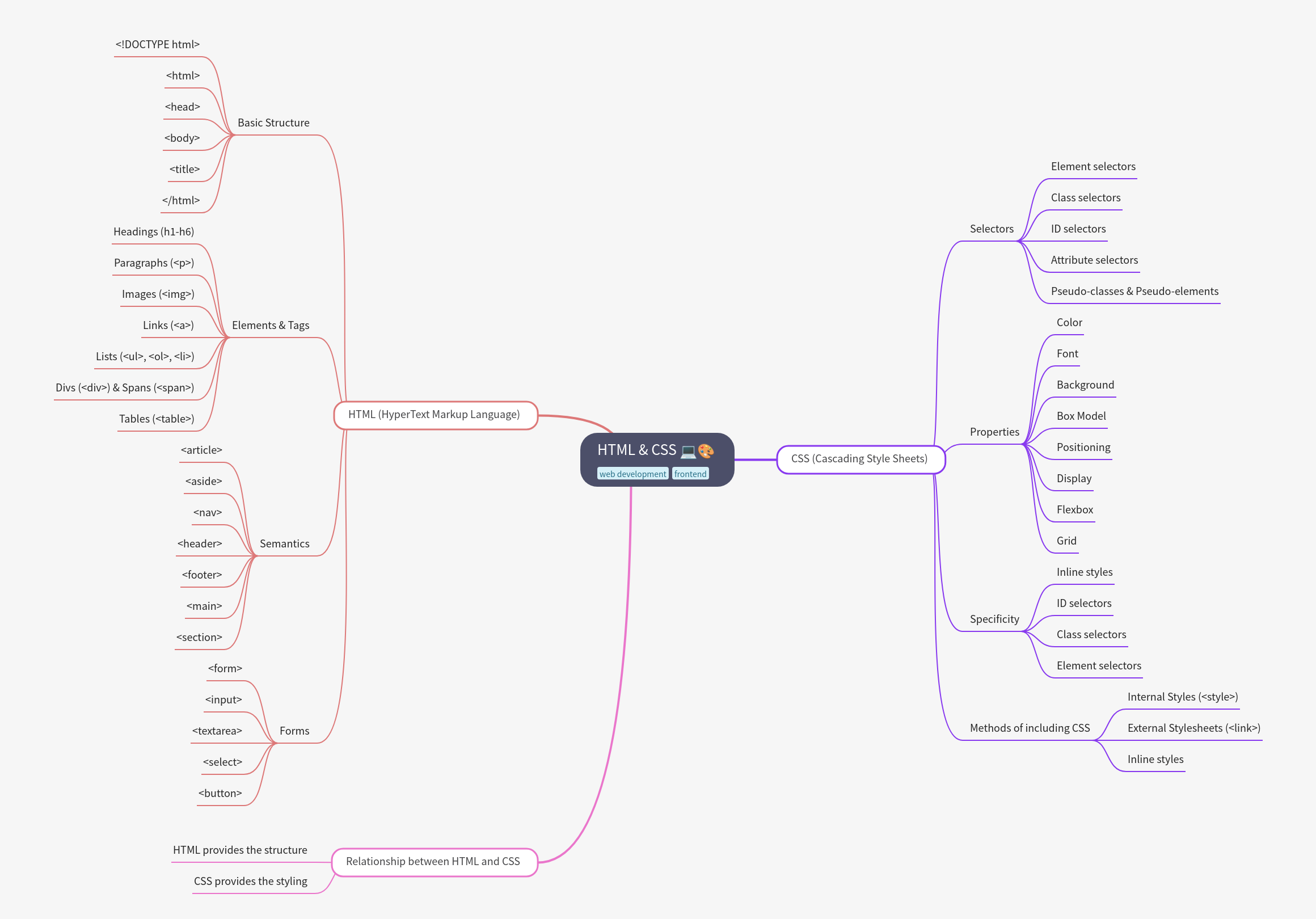 HTML & CSS: Building and Styling Webpages