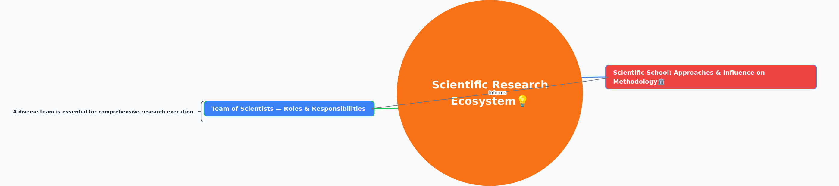 Scientific Research: Team Roles & Methodologies