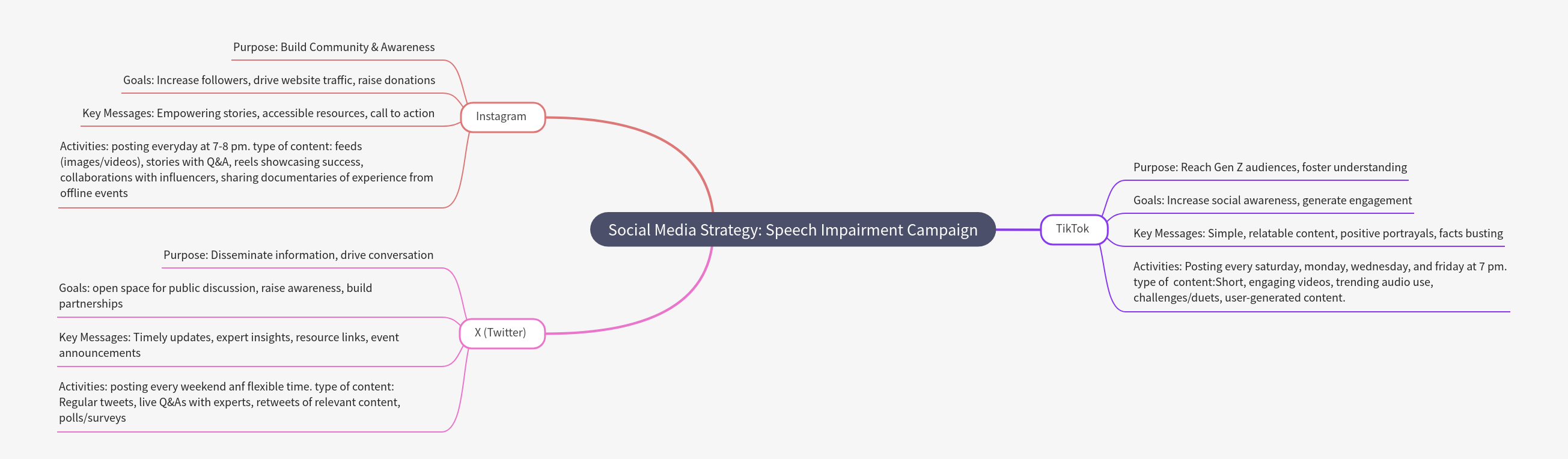 Speech Impairment Social Media Campaign Strategy