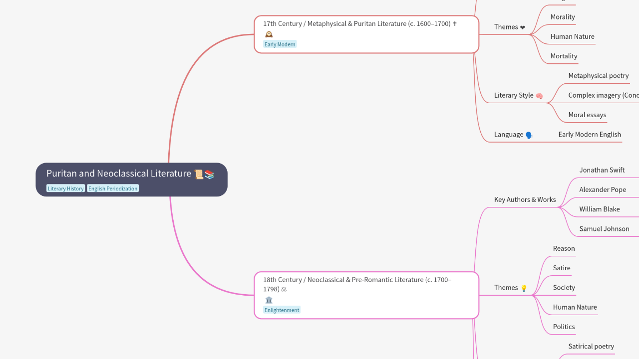 Mind Map:Puritan and Neoclassical Literature ...