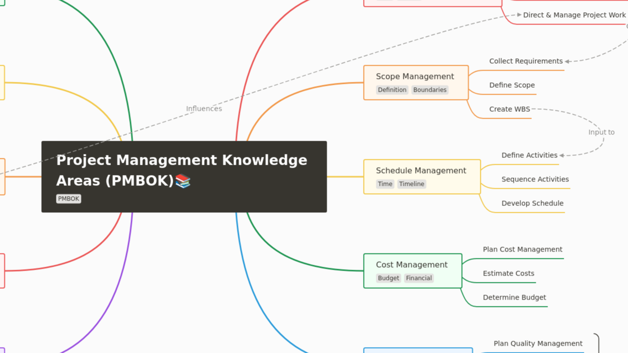 Project Management Knowledge 
Areas (PMBOK)