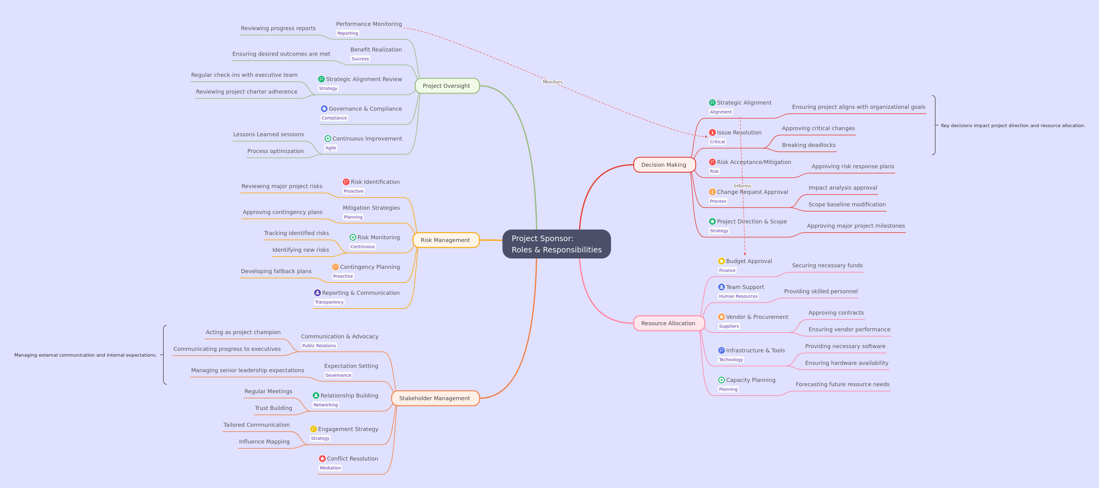 Project Sponsor: Roles & Responsibilities