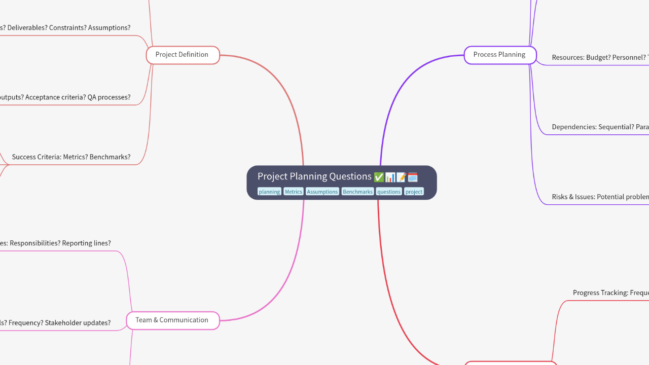Mind Map:Project Planning Questions ...