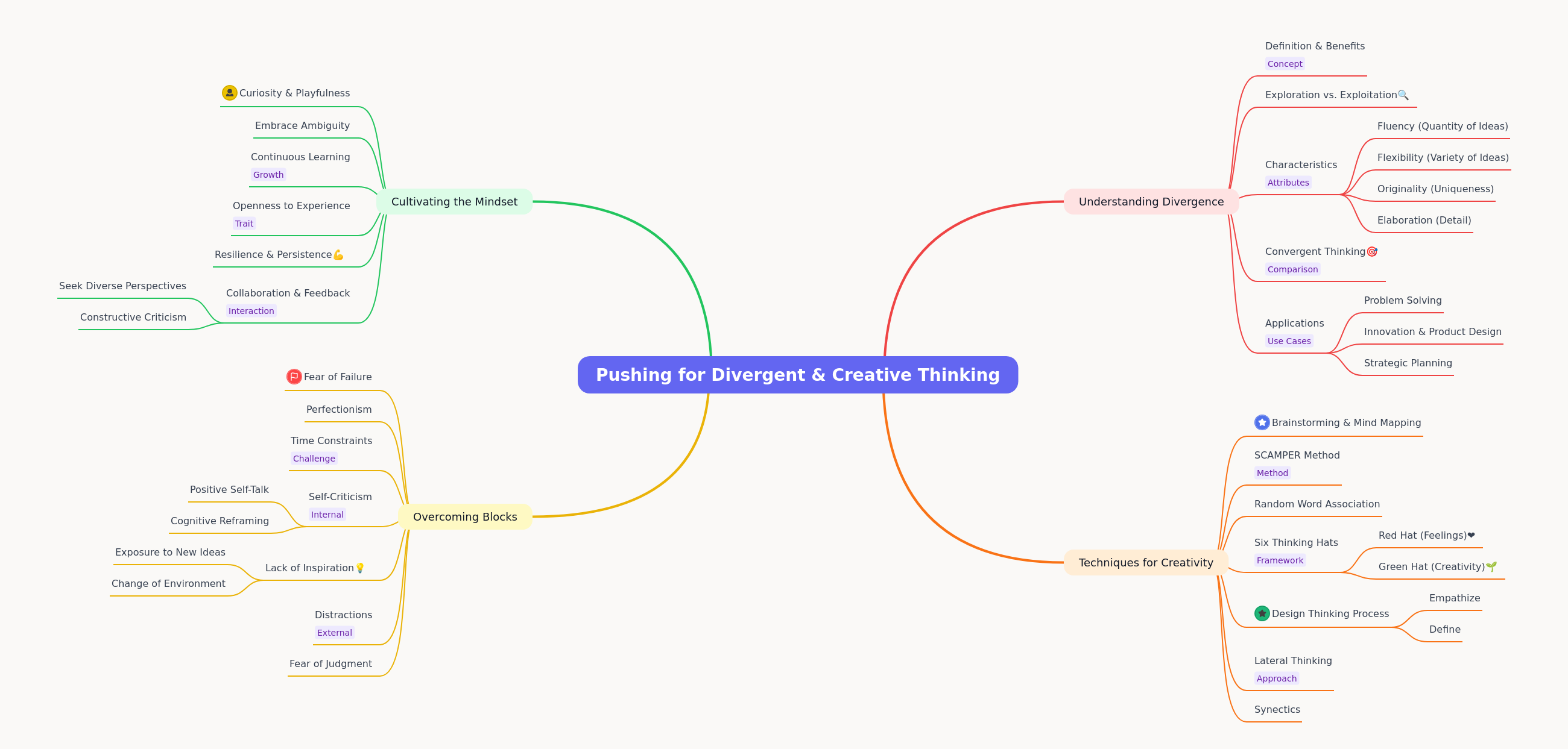 Pushing for Divergent & Creative Thinking