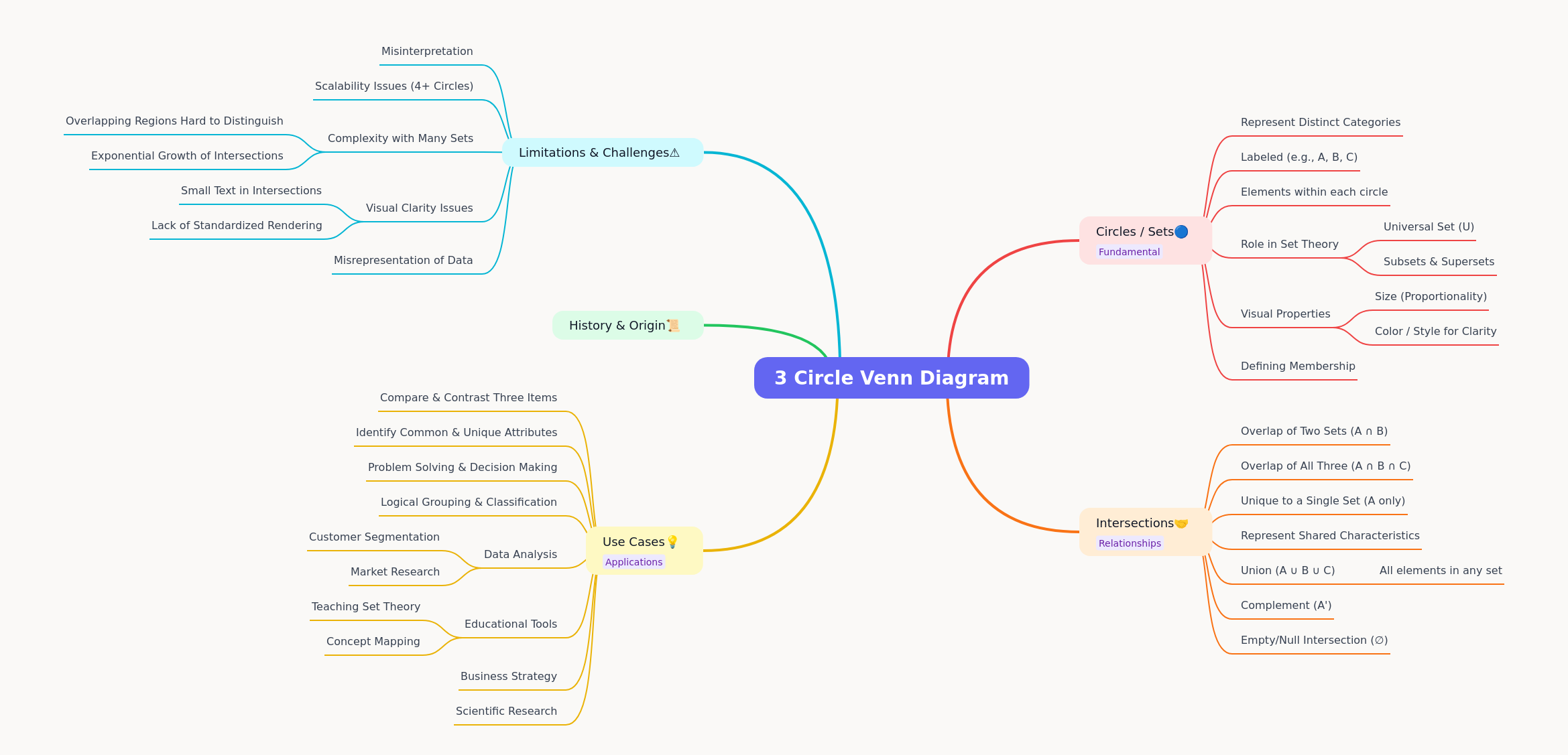 Understanding 3 Circle Venn Diagrams