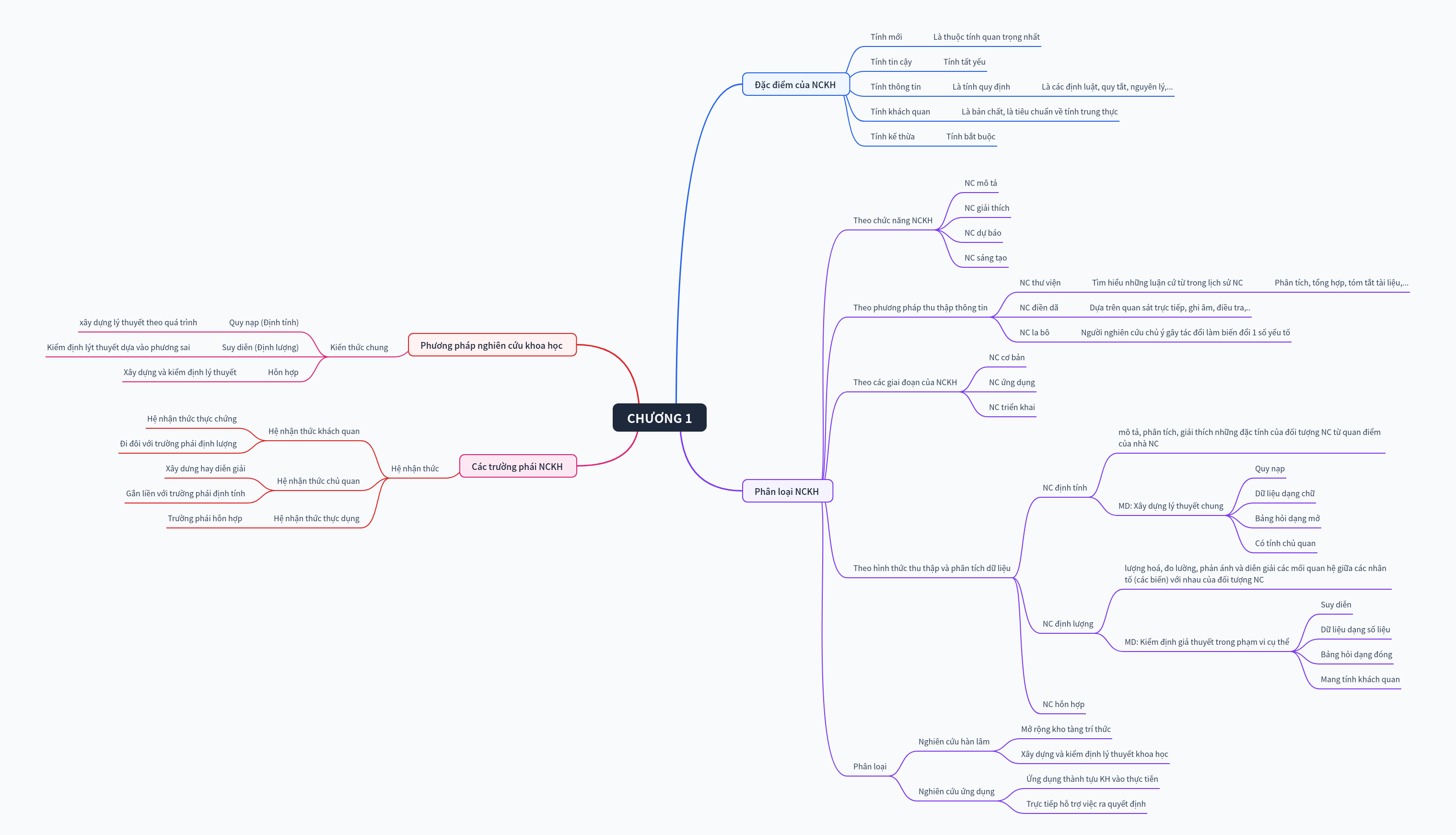 Scientific Research: Characteristics, Types, and Methods