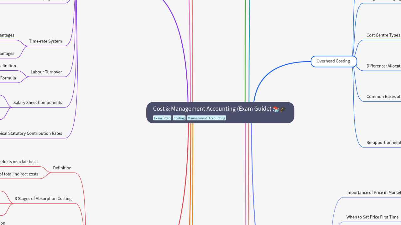 Mind Map:Cost & Management Accounting (Exam Guide) ...