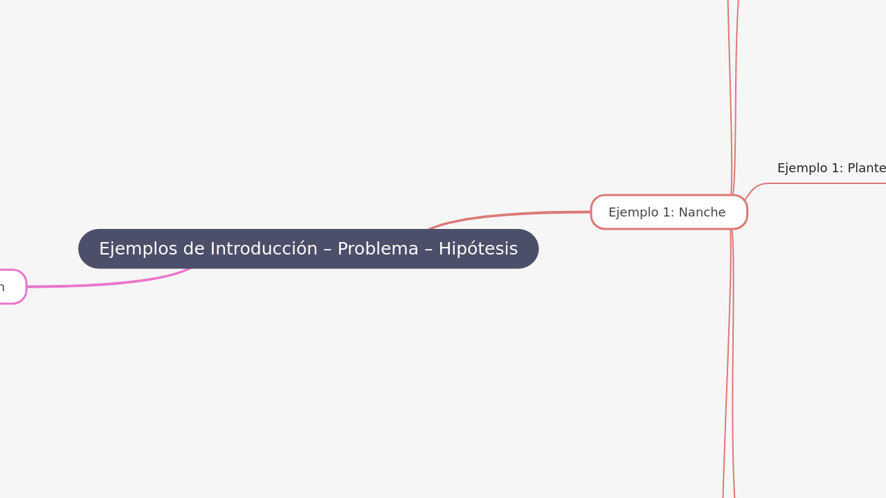 Mind Map:Ejemplos de Introducción – Problema – Hipótesis ...