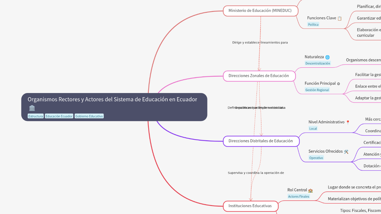 Mind Map:Organismos Rectores y Actores del Sistema de Educación en Ecuador ...