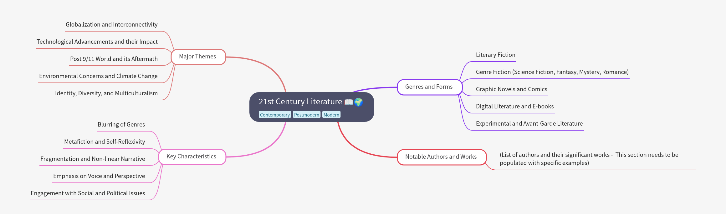 21st Century Literature: Themes, Genres, and Characteristics