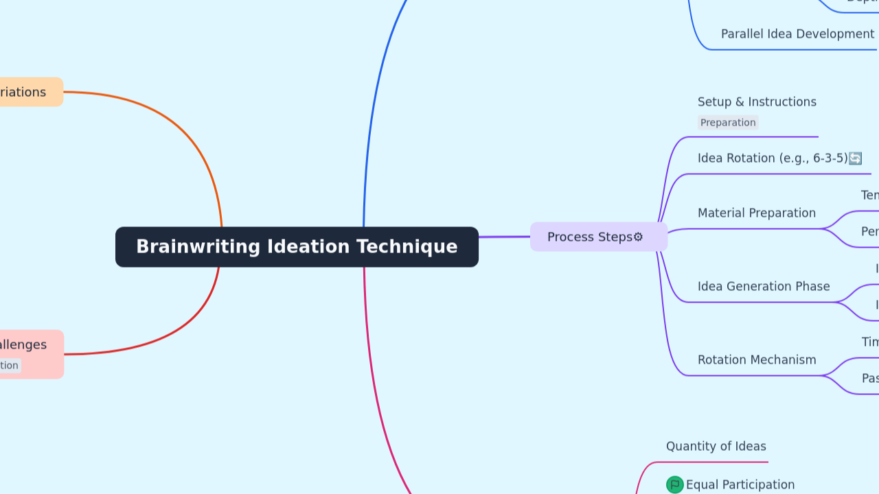 Brainwriting Ideation Technique