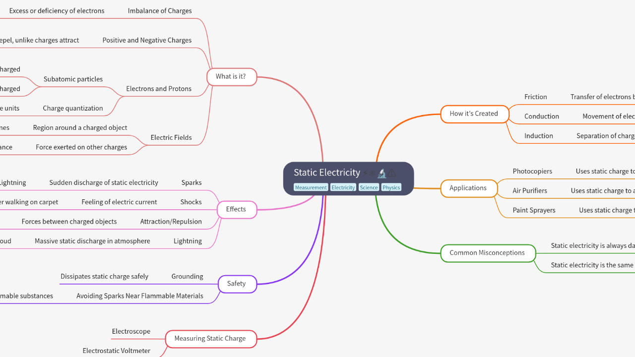 Mind Map:Static Electricity ...