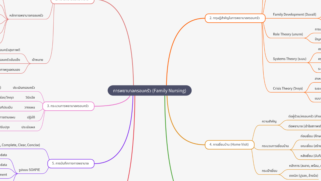 Mind Map:การพยาบาลครอบครัว (Family Nursing) ...