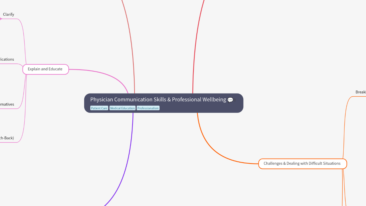 Mind Map:Physician Communication Skills & Professional Wellbeing ...
