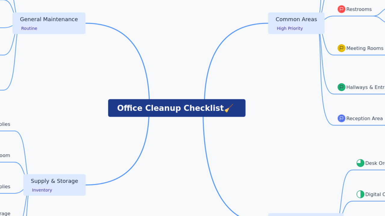 Mind Map:Office Cleanup Checklist ...