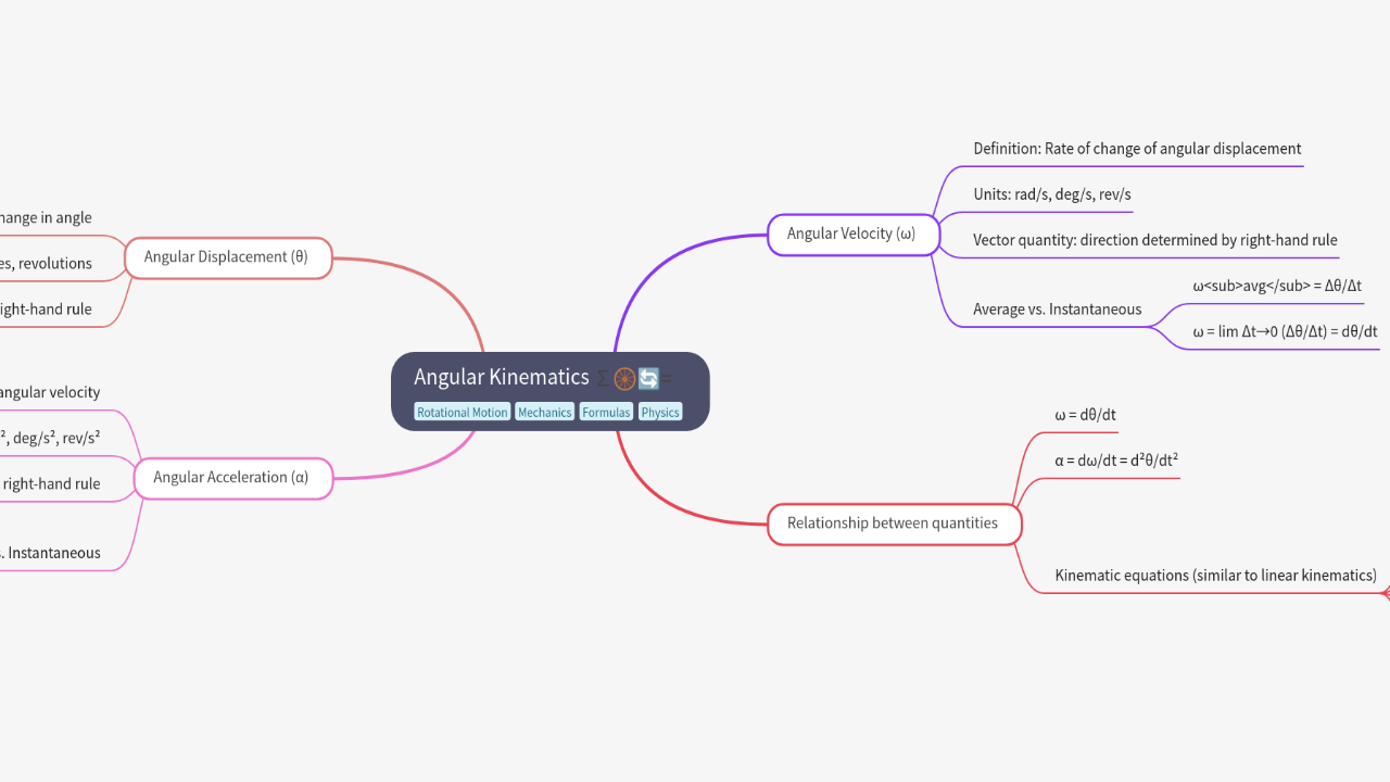 Mind Map:Angular Kinematics ...