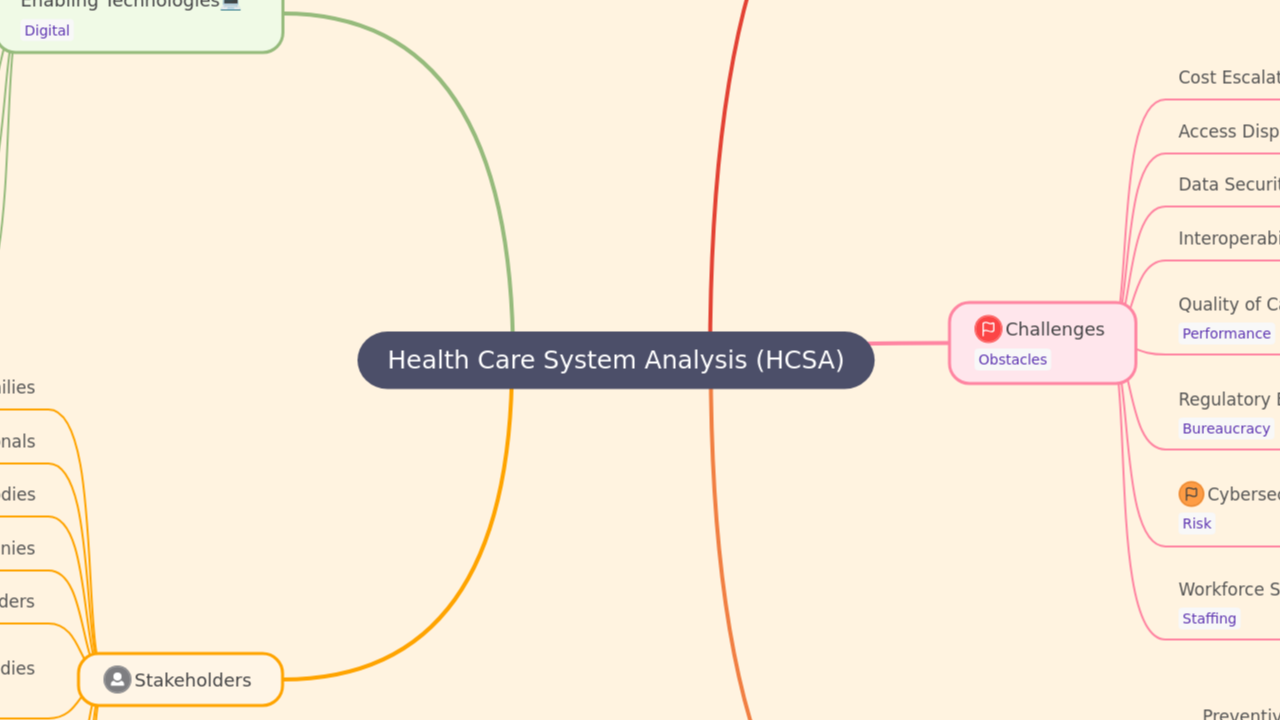 Health Care System Analysis (HCSA)