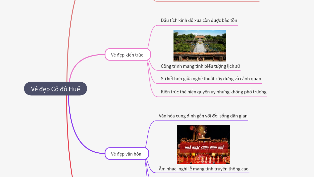 Mind Map:Vẻ đẹp Cố đô Huế ...