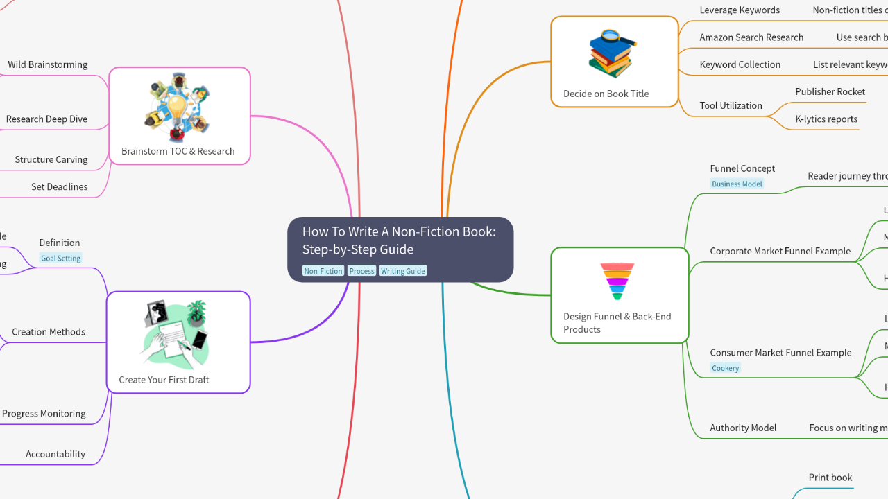How To Write A Non-Fiction Book: Step-by-Step Guide