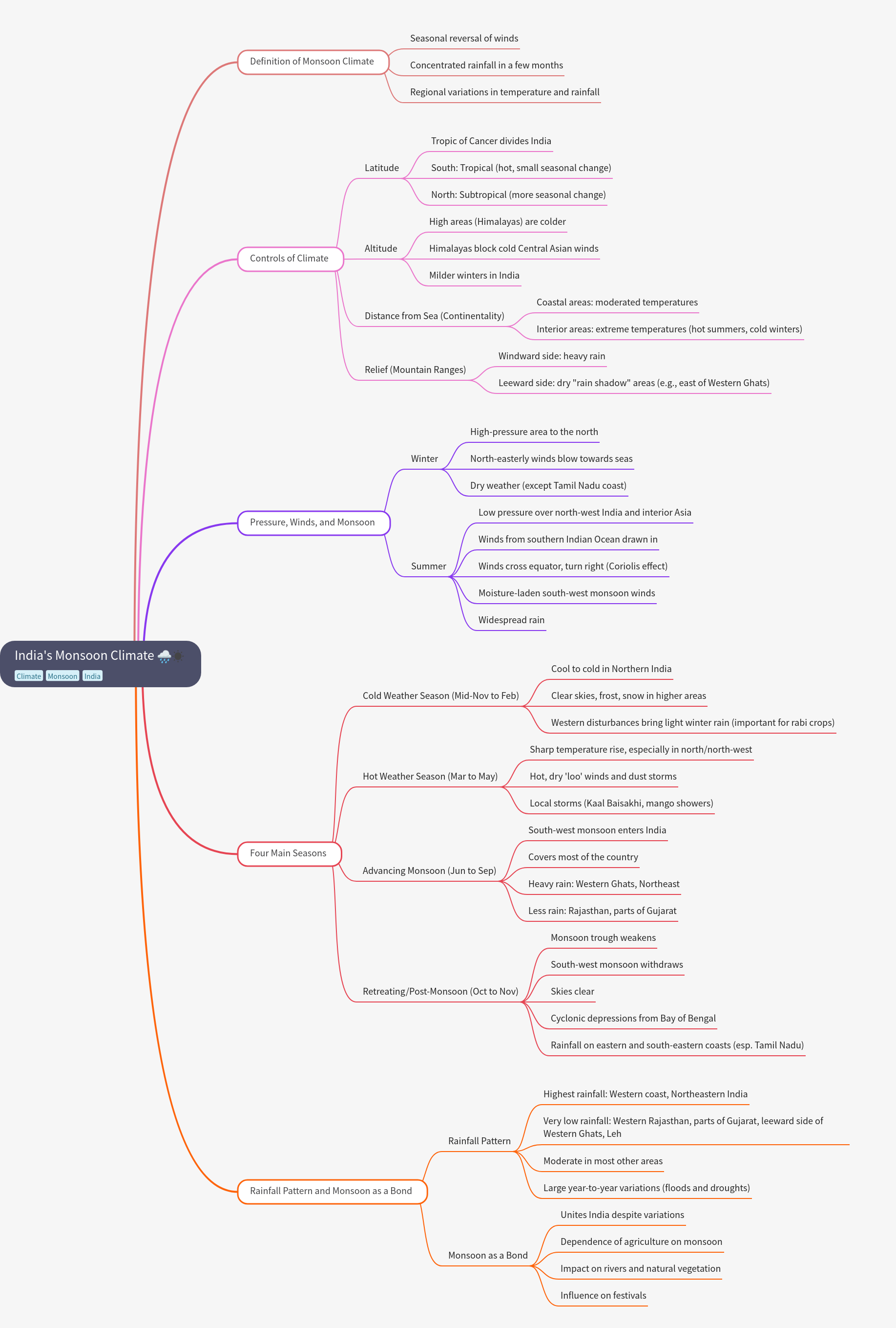 India's Monsoon Climate: A Comprehensive Guide
