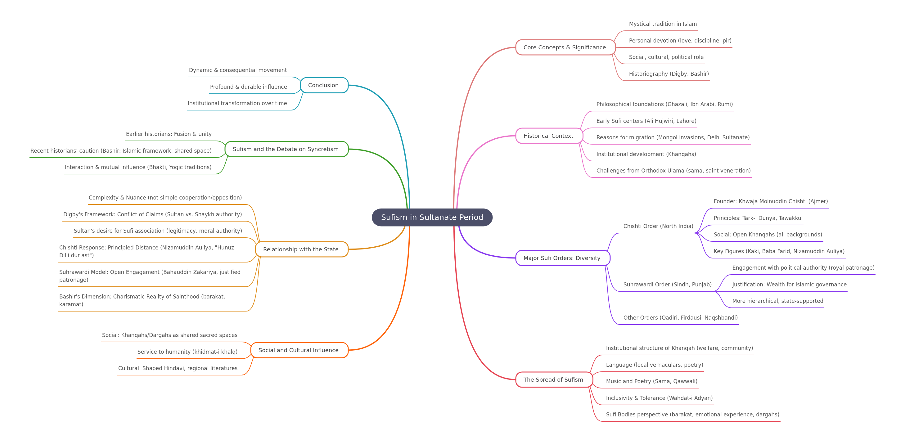 Sufism in Sultanate Period: Core Concepts & Influence