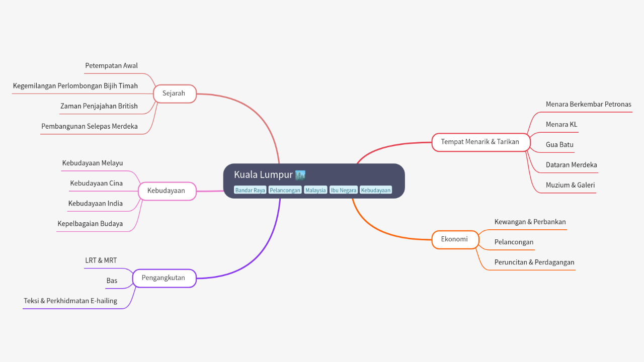 Mind Map:Kuala Lumpur ...