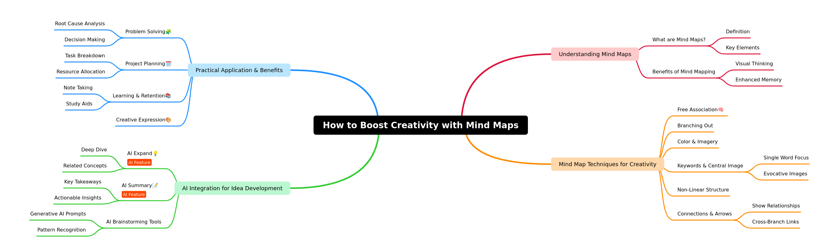 Boost Creativity with Mind Maps: A Comprehensive Guide