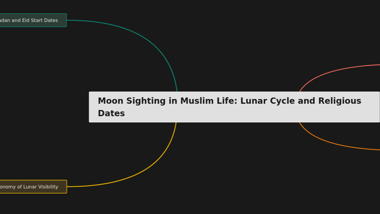 Moon Sighting in Muslim Life: Lunar Cycle and Religious Dates