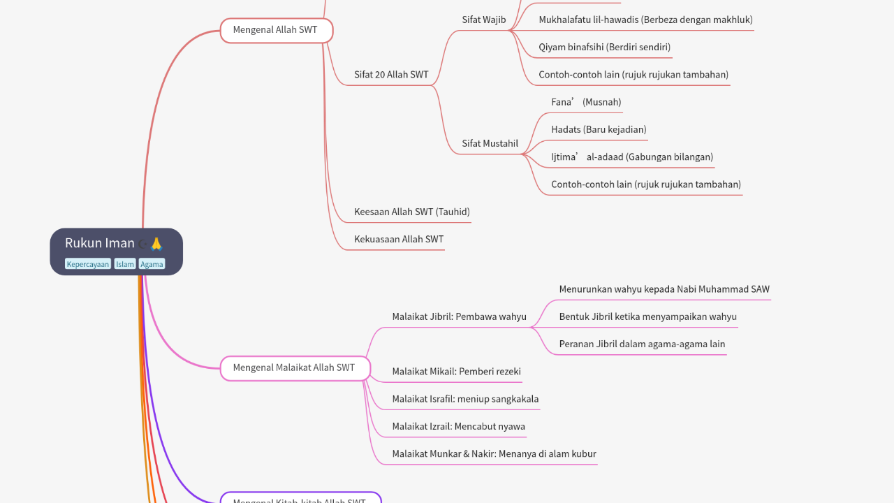 Mind Map:Rukun Iman ...