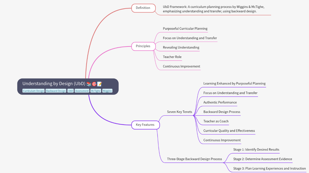 Mind Map:Understanding by Design (UbD) ...