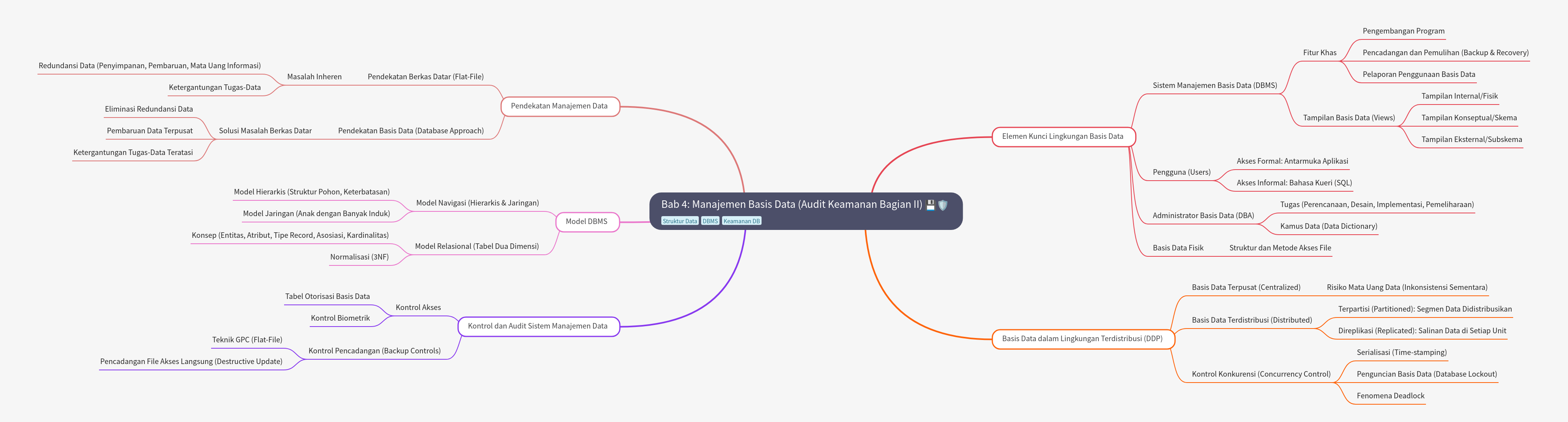 Database Management and Security Audit (Part II)