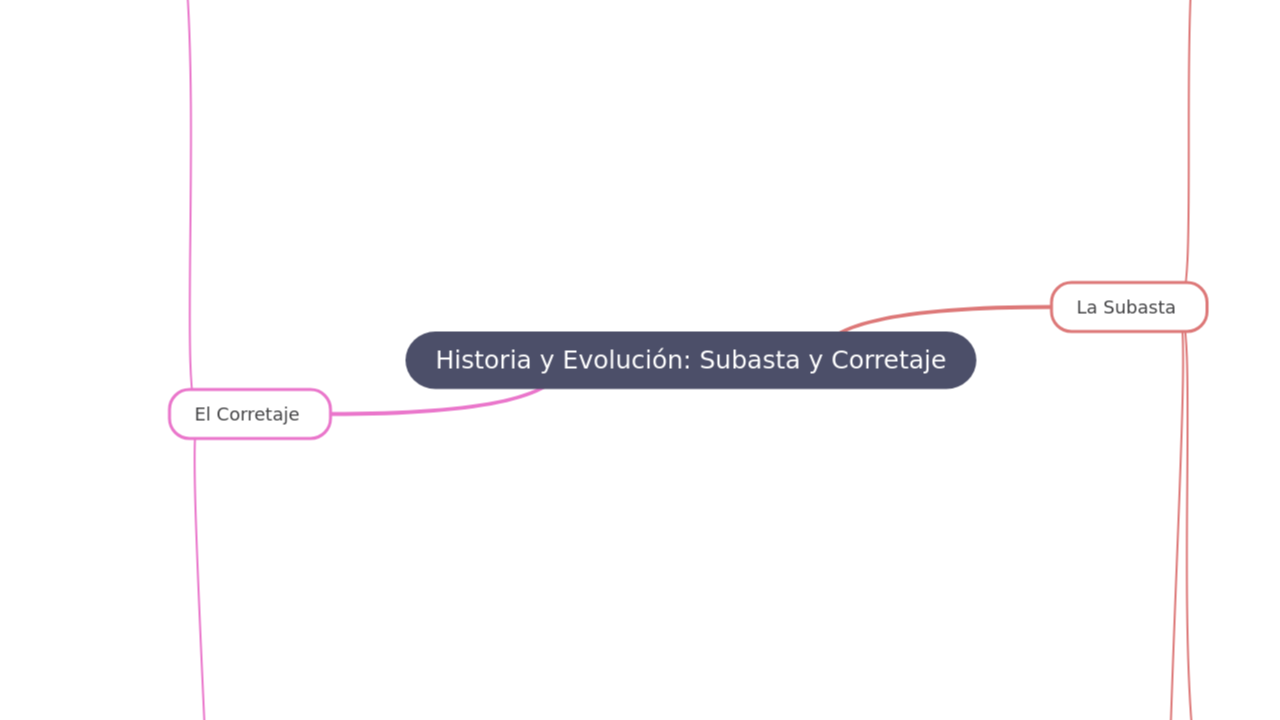 Historia y Evolución: Subasta y Corretaje