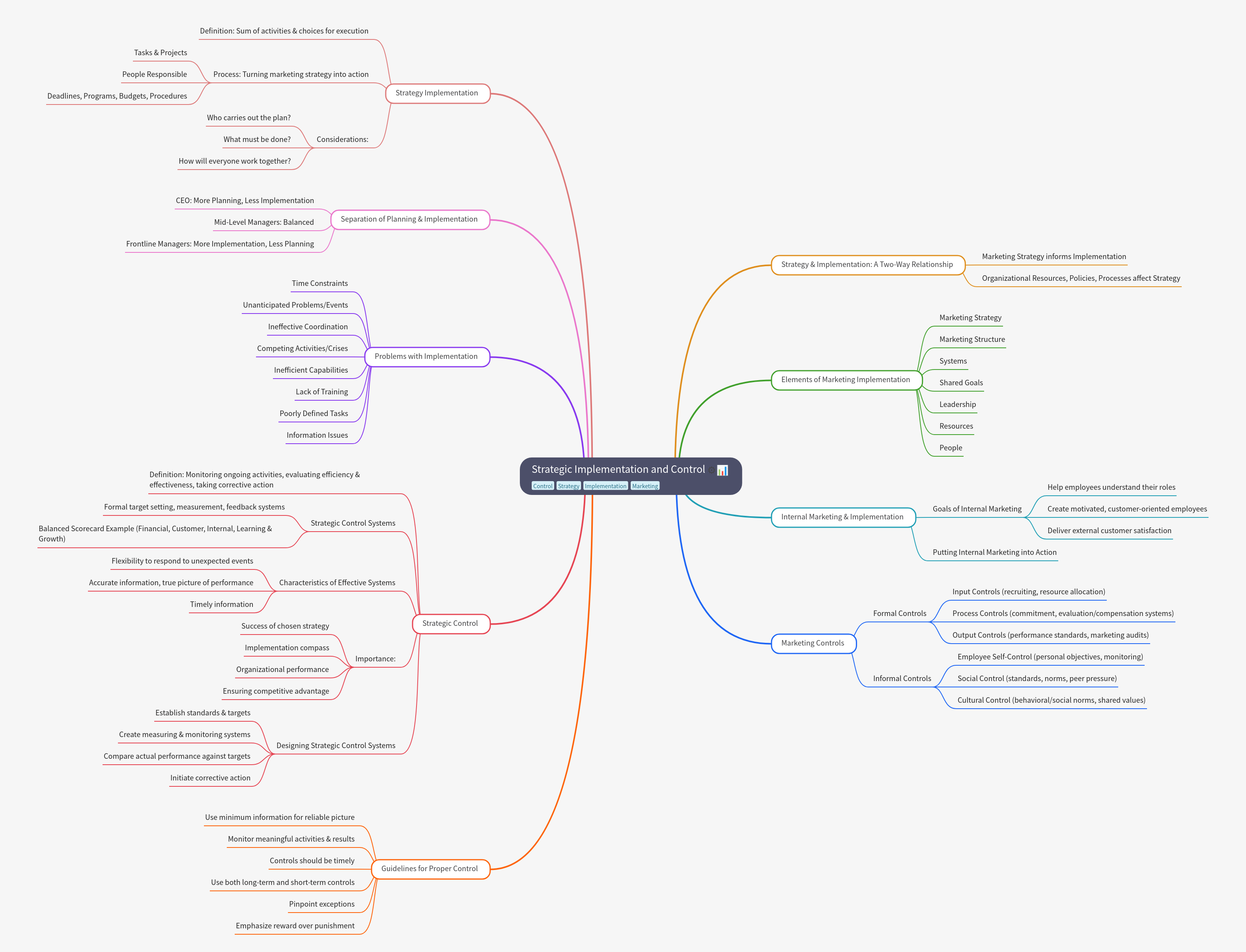 Strategic Implementation & Control Guide