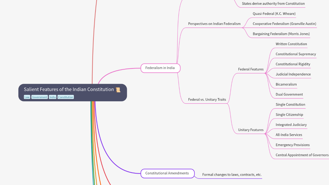 Mind Map:Salient Features of the Indian Constitution ...