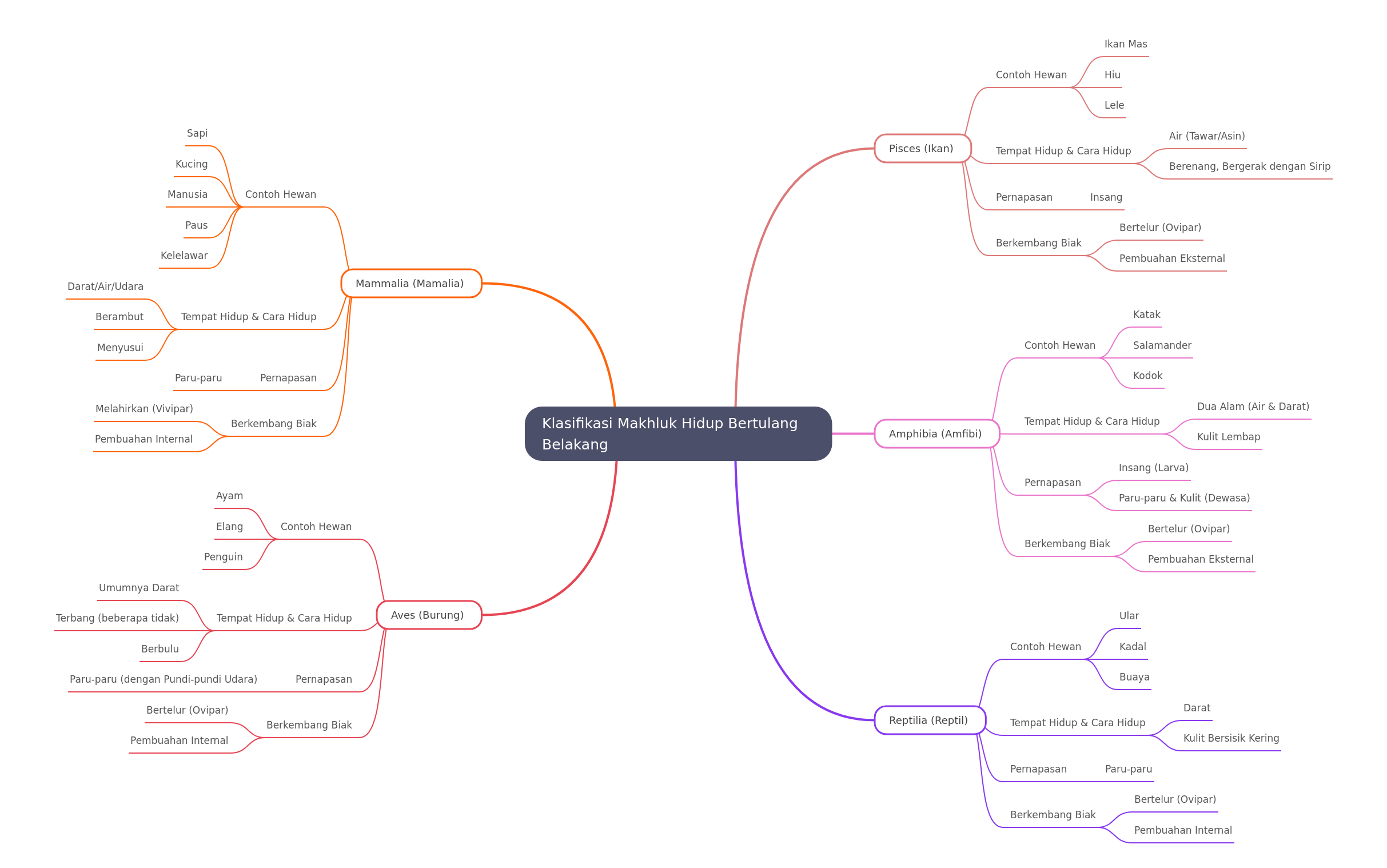 Vertebrate Classification: Fish, Amphibians, Reptiles, Birds, Mammals