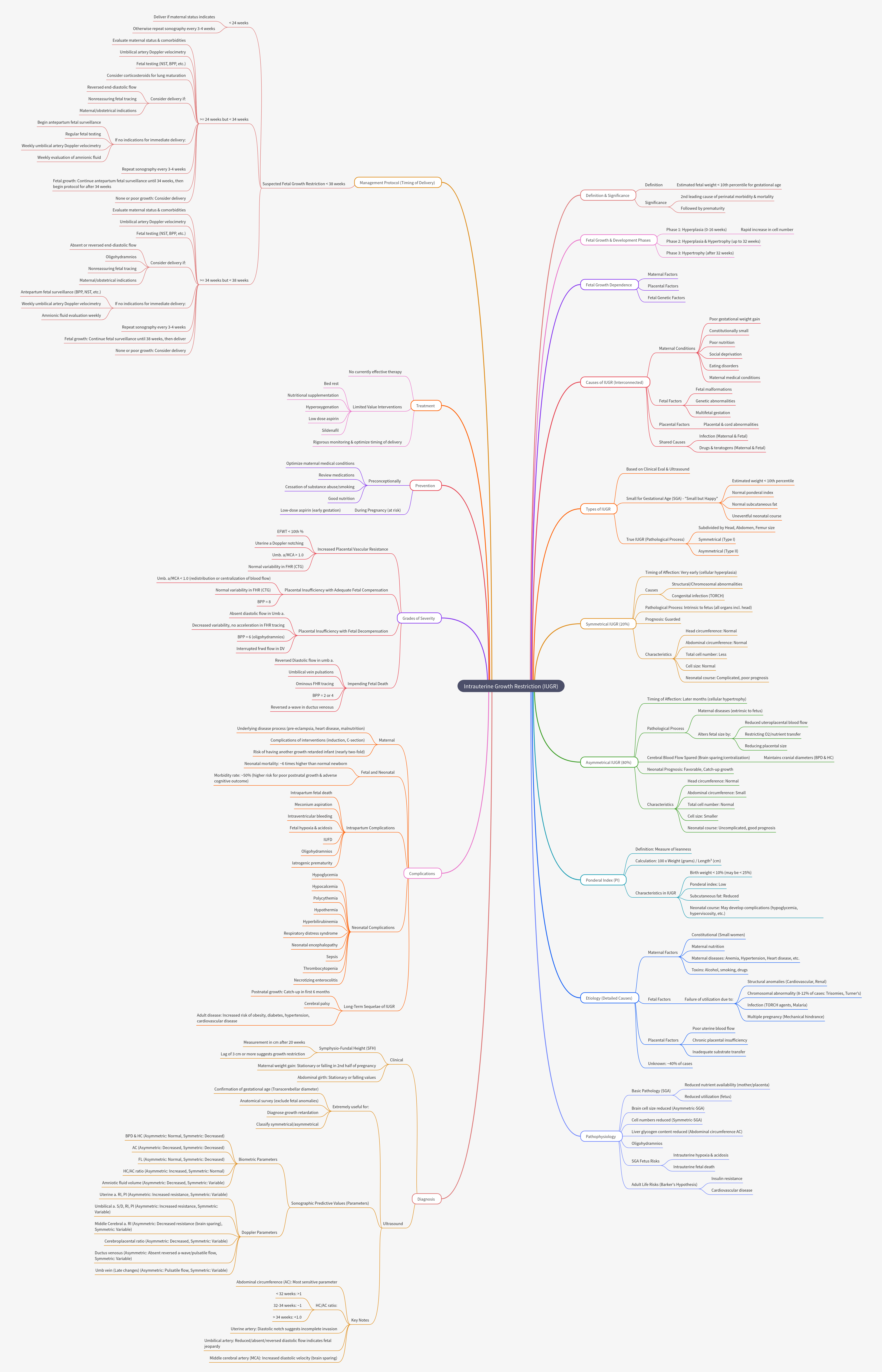 Intrauterine Growth Restriction (IUGR) Explained